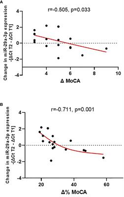 GDNF and miRNA-29a as biomarkers in the first episode of psychosis: uncovering associations with psychosocial factors